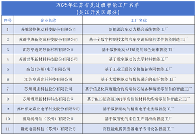 吴江开发区智能制造再攀新高，11家企业入围省先进级智能工厂公示名单